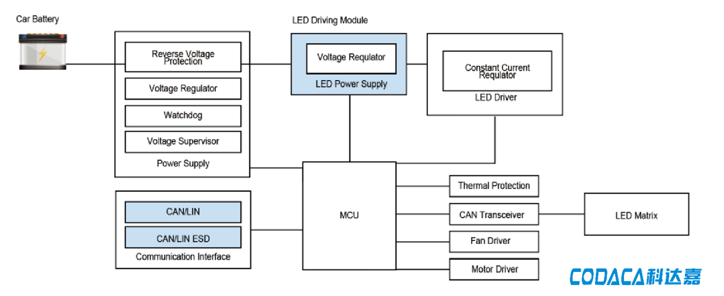 自動車 LED ライト駆動モジュールのインダクタ適用ブロック図 車載品のインダクタ